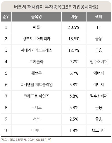 '버크셔해서웨이'가 투자하고 있는 종목과 보유 비중 현황.